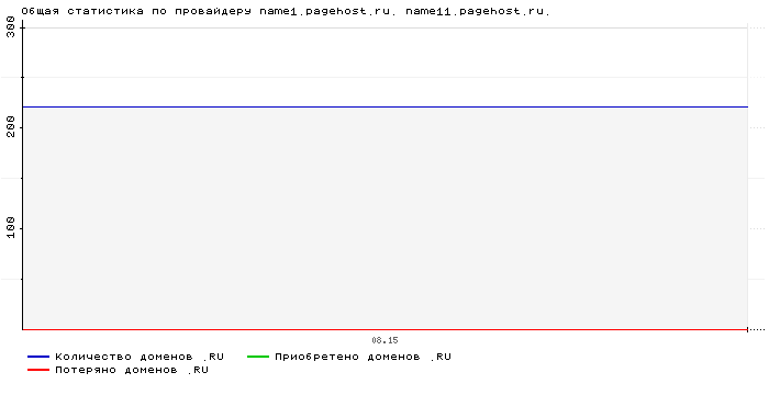 ���������� �� ���������� name1.pagehost.ru. name11.pagehost.ru.